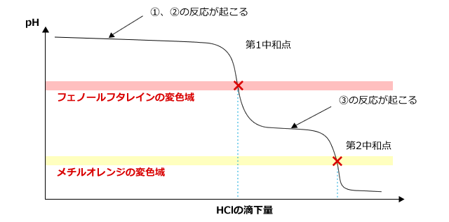 二段滴定の滴定曲線