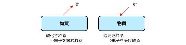 酸化還元反応の定義