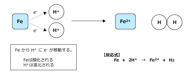 Fe から H+ に e- が移動する。