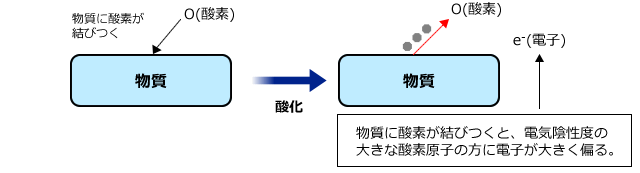 物質に酸素が結びつくと、電気陰性度の大きな酸素原子の方に電子が大きく偏る。