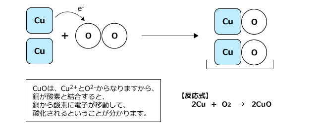 2Cu  +  O2　→　2CuO