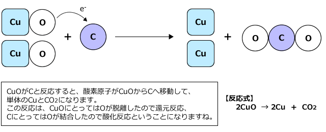 2CuO  → 2Cu  +  CO2