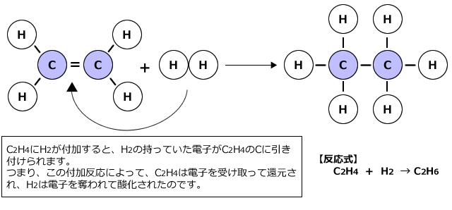 C2H4  +  H2  → C2H6