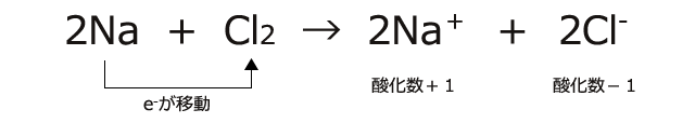 酸化還元反応の定義