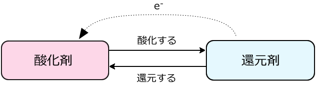 酸化と還元の関係