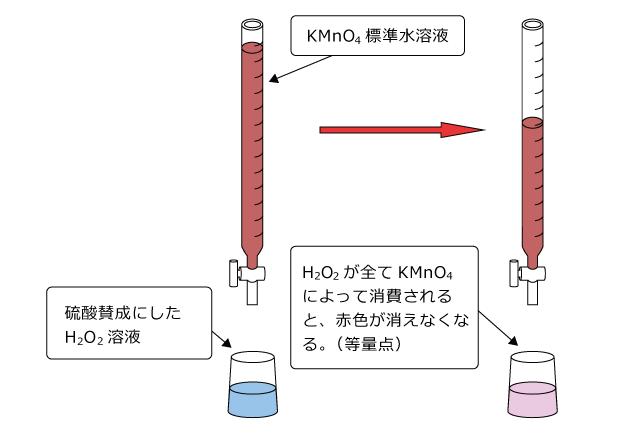 過マンガン酸滴定の図