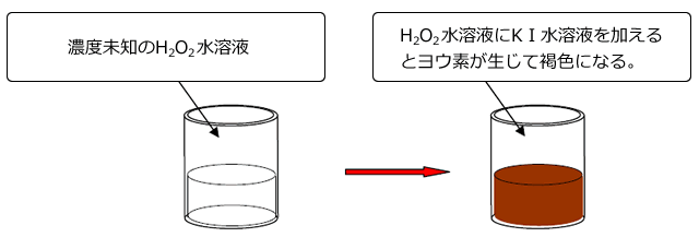 濃度未知のH2O2水溶液→H2O2水溶液にKI水溶液を加えるとヨウ素が生じて褐色になる。
