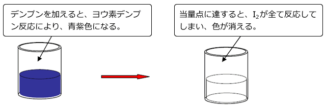 化学講座 第23回 酸化と還元 私立 国公立大学医学部に入ろう ドットコム