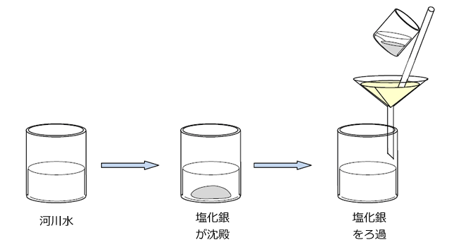 河川水→塩化銀が沈殿→塩化銀をろ過
