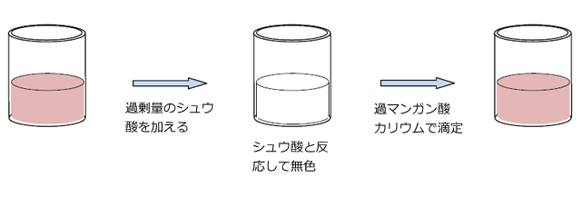 過剰量のシュウ酸を加える→シュウ酸と反応して無職→過マンガン酸カリウムで滴定