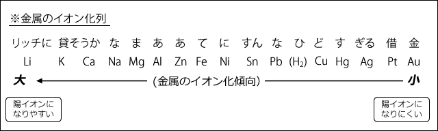 金属 イオン化 傾向 覚え 方