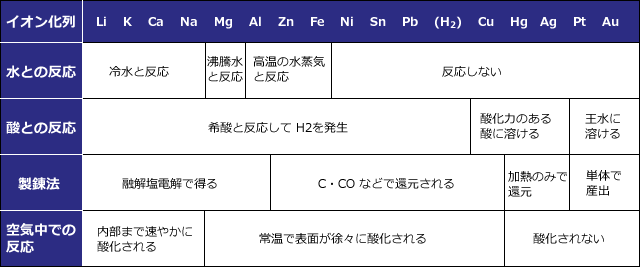 金属 イオン化 傾向 覚え 方