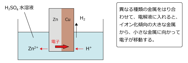 異なる種類の金属をはり合わせて、電解液に入れると、イオン化傾向の大きな金属から、小さな金属に向かって電子が移動する。