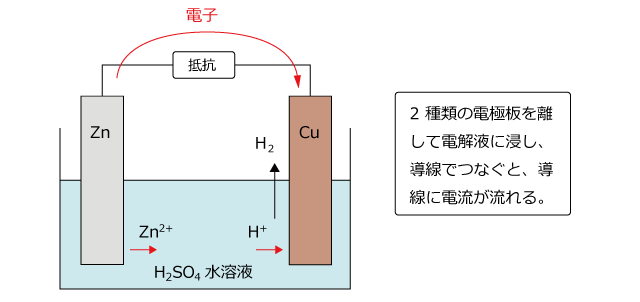 2 種類の電極板を離
して電解液に浸し、導線でつなぐと、導線に電流が流れる。