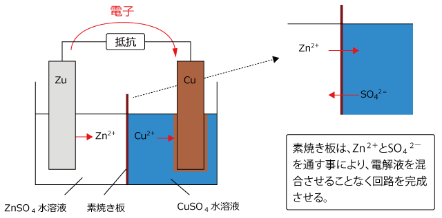 ダニエル電池