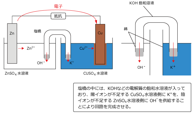 塩橋を用いたダニエル電池