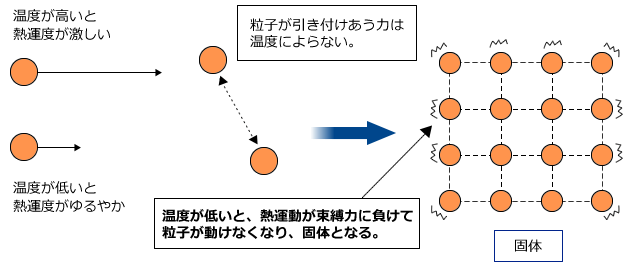 化学講座 第31回 熱化学方程式 状態変化と熱の出入り 私立 国公立大学医学部に入ろう ドットコム