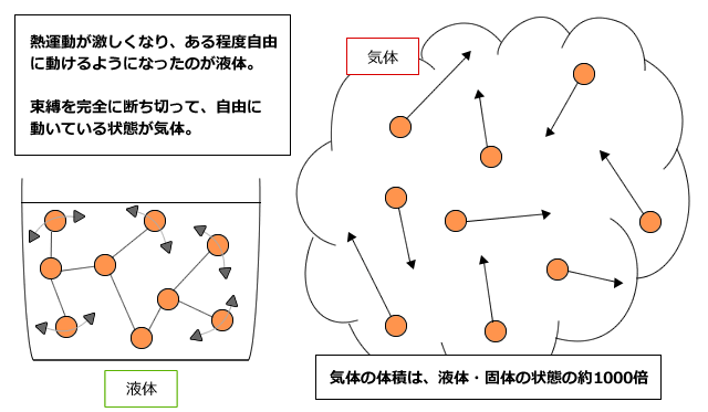 化学講座 第31回 熱化学方程式 状態変化と熱の出入り 私立 国公立大学医学部に入ろう ドットコム