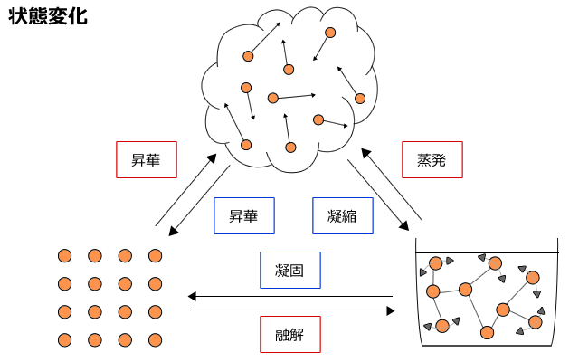 状態変化