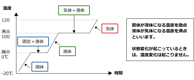 温度変化グラフ