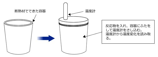 温度変化の測定装置