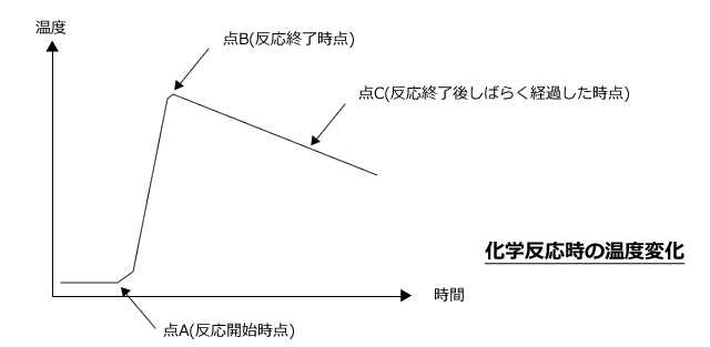 温度変化のグラフ