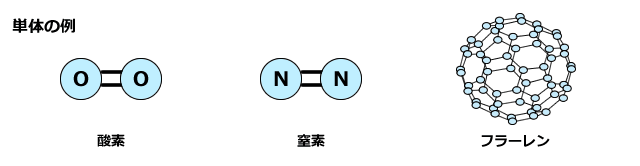 化学講座 第35回 単体と化合物 純物質と混合物 分離と精製 私立 国公立大学医学部に入ろう ドットコム