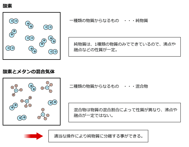 酸素/酸素とメタンの混合気体