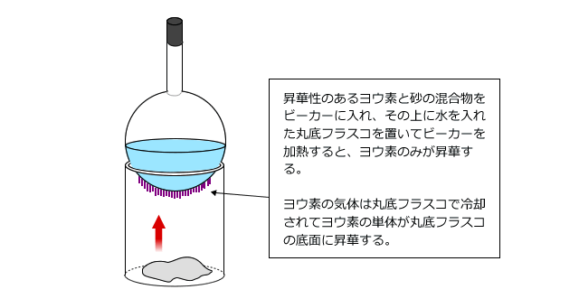 第35回：単体と化合物、純物質と混合物、分離と精製