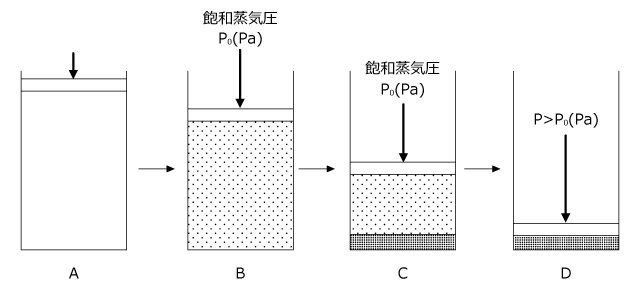 化学講座 第40回 実在気体のp V P Tグラフ 私立 国公立大学医学部に入ろう ドットコム