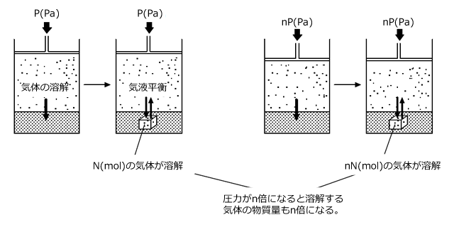 の 法則 ヘンリー