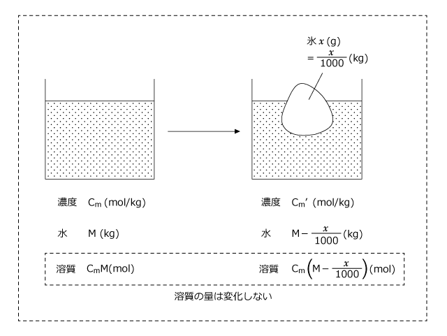 化学講座 第46回：凝固点降下