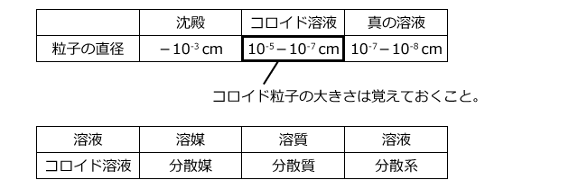 化学講座 第49回：コロイド溶液 |私立・国公立大学医学部に入ろう ...