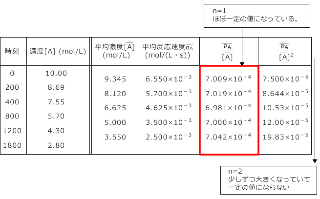 反応 速度 単位