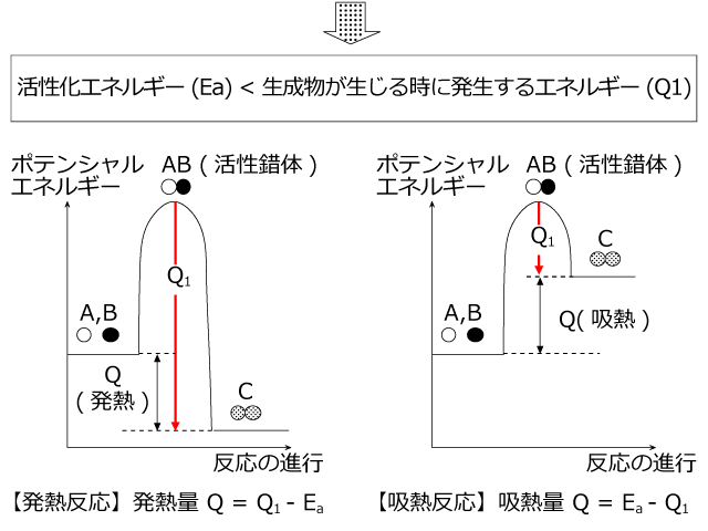 反応 吸熱 発熱 反応 A 反応熱と熱化学方程式