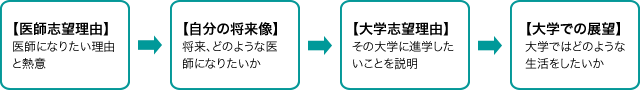 志望理由書の基本的なアウトライン