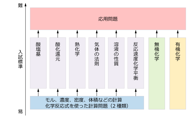 私立大学医学部入試対策 化学の勉強法 私立 国公立大学医学部に入ろう ドットコム