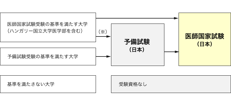 海外大学を卒業した場合の受験資格