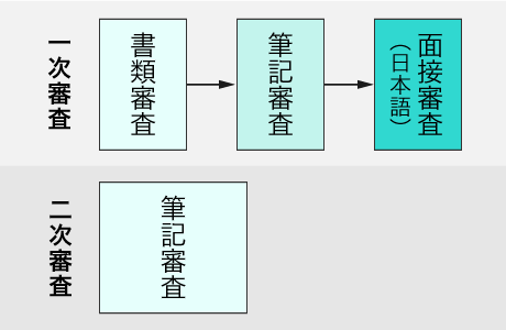 本コース審査（6年制）