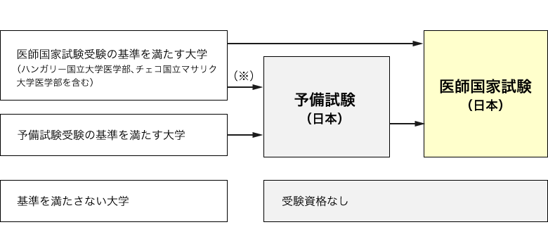 海外大学医学部を卒業した場合の日本の医師国家試験の受験資格