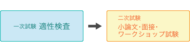 金沢医科大学 試験の流れ