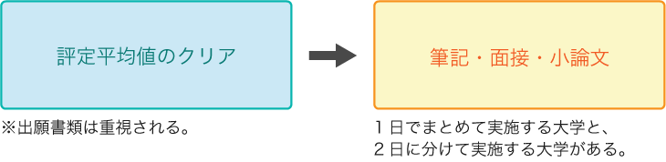 私立大学 推薦入試の概要とデータのみかた