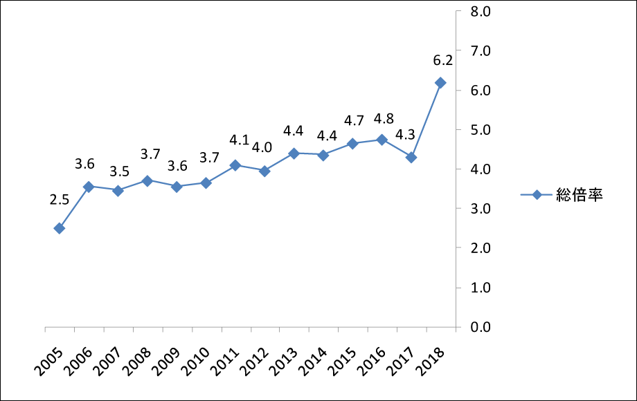 岩手医科大学推薦入試（公募）倍率変化