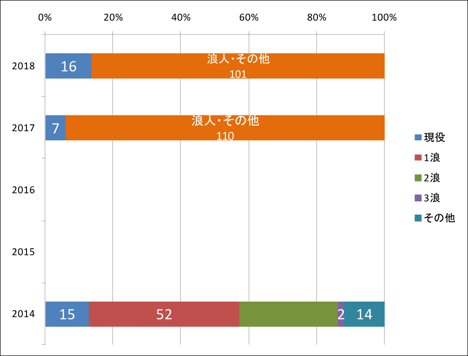 杏林大学入学者内訳