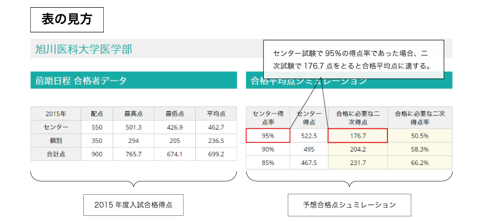 表の見方