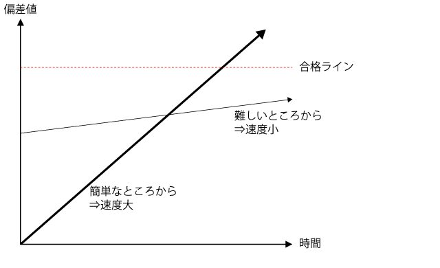 難易度の高いところから始めるより、できるところから始める方が、結果的に早く合格ラインに達する