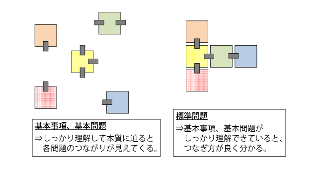 基本事項、基本問題…しっかり理解して本質に迫ると各問題のつながりが見えてくる／標準問題…基本事項、基本問題がしっかり理解できていると、つなぎ方が良くわかる