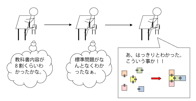 教科書事項が大体わかったら、標準的な問題集をやってみる。それが終わったらもう一度教科書事項に戻ってみる。それを繰り返しているとはっきりと理解できるようになる