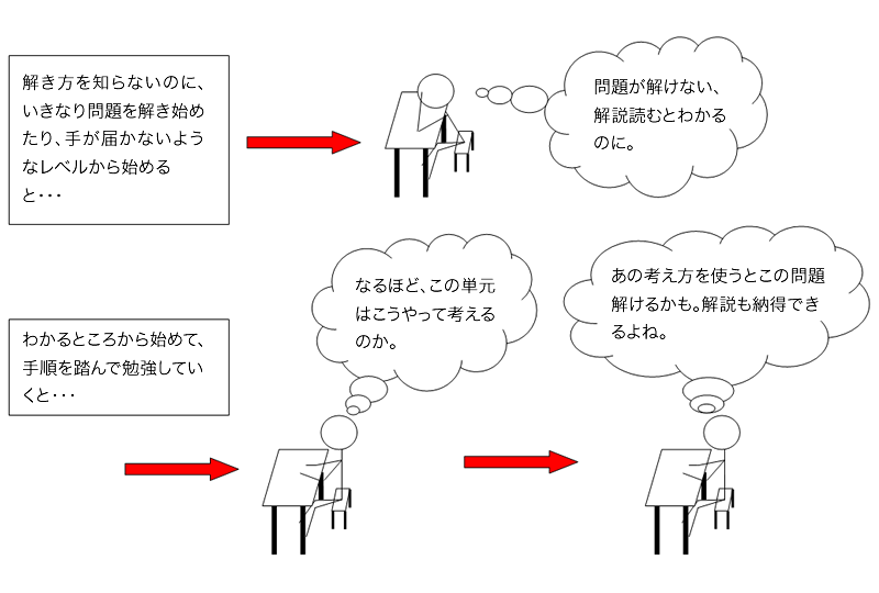 解き方を知らないのに、いきなり問題を解き始めたり、手が届かないようなレベルから始めると・・・／わかるところから始めて、手順を踏んで勉強していくと・・・