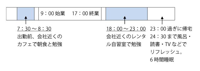 正社員であっても1日6時間の学習時間を確保することができる